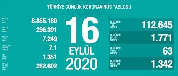 16 Eylül korona tablosu: Türkiye’de corona virüsü vaka sayısı kaç oldu? Koronadan kaç kişi öldü?