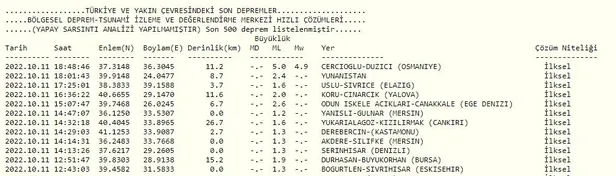 Osmaniye deprem son dakika: Osmaniye, Gaziantep ve Kahramanmaraş'ta deprem mi oldu, kaç büyüklüğünde? AFAD ve Kandilli son depremler listesi.... - 2