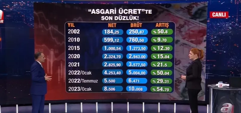 Asgari ücret zammı için rakam aralığı! Faruk Erdem tahmini zam oranını A Haber'de duyurdu