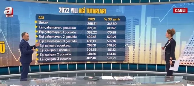 A Haber’de rakamı açıkladı | İşte 2022 asgari ücreti! AGİ formülü nasıl işleyecek?