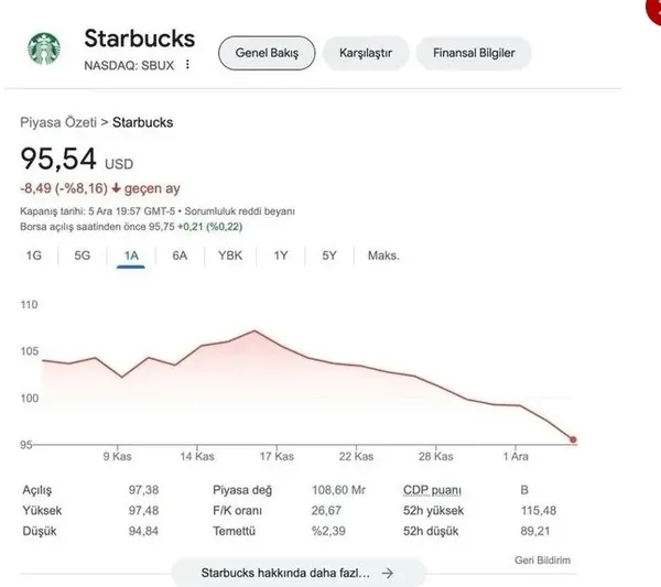 gazze-boykotu-starbucksi-nakavt-etti-fastan-cekilecek-maddi-zarar-buyuk-borsadaki-hisseleri-coktu-1702117910952.jpg Gazze boykotu Starbucks'ı nakavt etti: Fas'tan çekilecek! Maddi zarar büyük! Borsadaki hisseleri çöktü... - 7