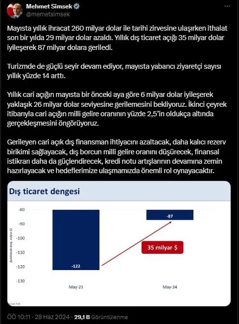 Dış ticaret açığında büyük gerileme! Hazine ve Maliye Bakanı Mehmet Şimşek de verilerle duyurdu | TÜİK Mayıs 2024 dış ticaret verileri