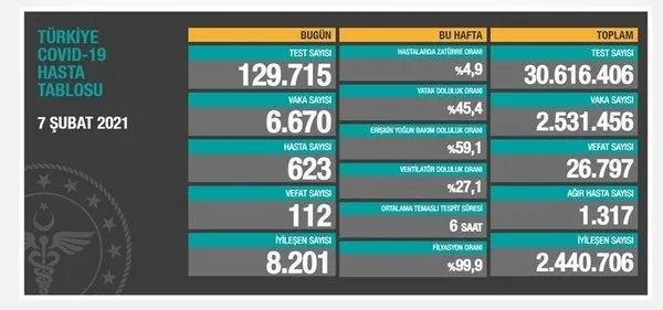 Son dakika | Sağlık Bakanlığı 11 Şubat 2021 Kovid-19 vaka ve vefat tablosu | Türkiye’de koronavirüsten kaç kişi öldü?