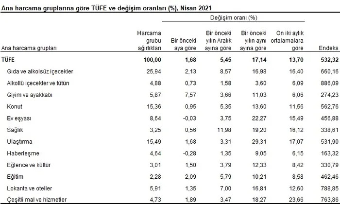 Son dakika: Nisan ayı enflasyon oranı açıklandı - 5