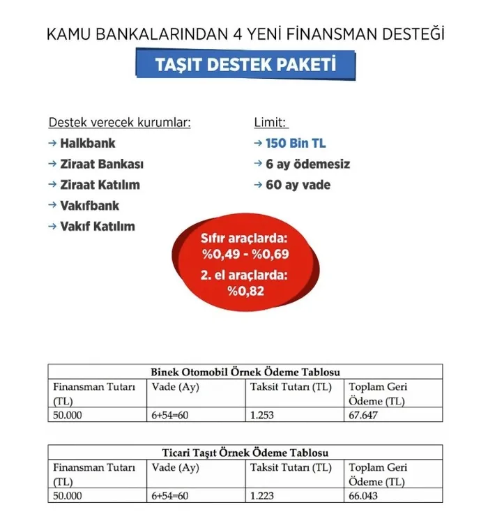Kamu bankalarından 4 yeni finansman destek paketi