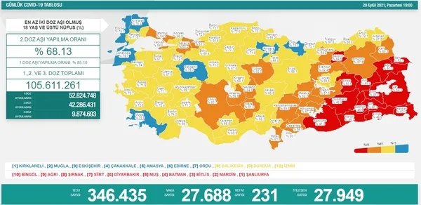 Son dakika: Sağlık Bakanlığı günlük koronavirüs tablosunu paylaştı | 20 Eylül Pazartesi vaka tablosu - 1