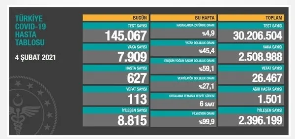 Son dakika | Sağlık Bakanlığı 11 Şubat 2021 Kovid-19 vaka ve vefat tablosu | Türkiye’de koronavirüsten kaç kişi öldü?