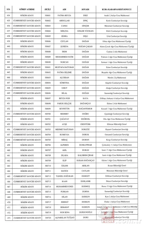 HSK'dan hakim ve cumhuriyet savcısı atamaları Resmi Gazete'de . 12