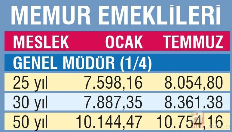 Emekliye 2 bin 522 TL | Temmuz ayı SSK, Bağ-Kur ve memur emeklisi maaşları ne kadar olacak? 14