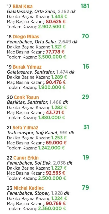 Süper Lig’de parasını hak edenler ve etmeyenler! - 13