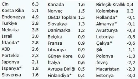 1693478684858.jpeg Türkiye OECD'de ilk ikiye girdi! Büyüme performansını taçlandıran veriler - 8
