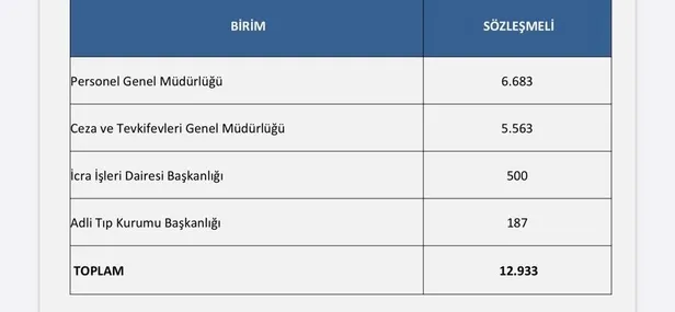 12 bin 933 personel alımı yapılacak! Adalet Bakanlığı personel alımı ne zaman alınacak? Adalet Bakanlığı personel alımı başvuruları nereden, nasıl yapılır? - 3