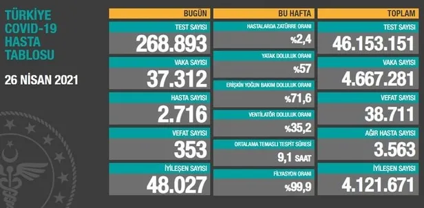 27 Nisan korona tablosu: Türkiye'de corona virüsü vaka sayısı kaç oldu? Koronadan kaç kişi öldü? - 2