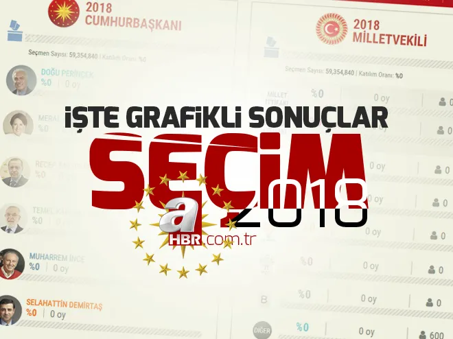 Son dakika haberi: Sandıklar kapandı oylar sayılıyor! İşte ilk grafikli seçim sonuçları ahaber.com.trde