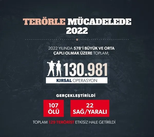 turkiyenin-terorle-mucadelesinin-2022-ozeti-yayimlandi-yurt-ici-terorist-mevcudu-120nin-altinda-1672759898126.jpg Türkiye'nin terörle mücadelesinin 2022 özeti yayımlandı: Yurt içi terörist mevcudu 120'nin altında - 2