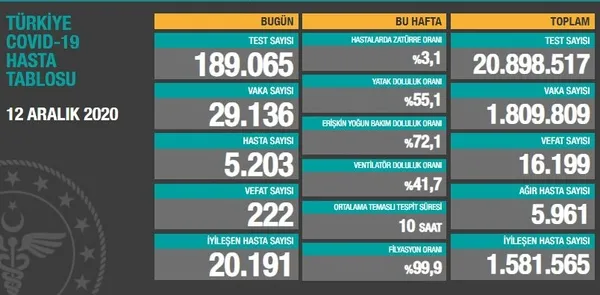 son-dakika12-aralik-koronavirus-vaka-sayilari-aciklandi-turkiyede-bugun-koronavirusten-kac-kisi-oldu-1607789014561.jpg Son dakika:12 Aralık koronavirüs vaka sayıları açıklandı: Türkiye'de bugün koronavirüsten kaç kişi öldü? - 1