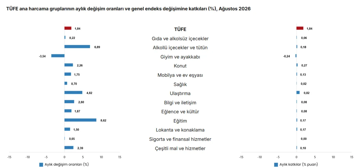 Ağustos ayı enflasyon rakamları açıklandı! Milyonların maaş hesabı değişecek - 3