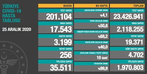 25-aralik-koronavirus-vaka-sayilari-aciklandi-turkiyede-bugun-koronavirusten-kac-kisi-oldu-1608913039351.jpg 25 Aralık koronavirüs vaka sayıları açıklandı: Türkiye'de bugün koronavirüsten kaç kişi öldü? - 1