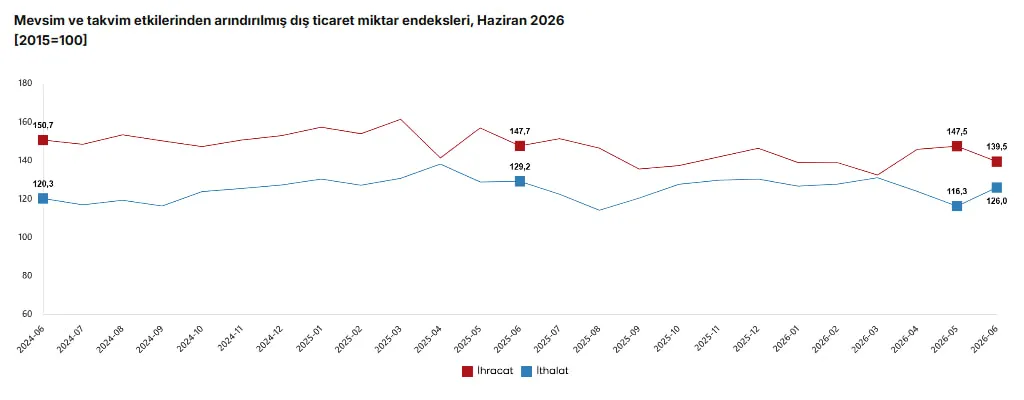 Takvim etkisinden arındırılmış ihracat miktarı yüzde 5,7 geriledi.