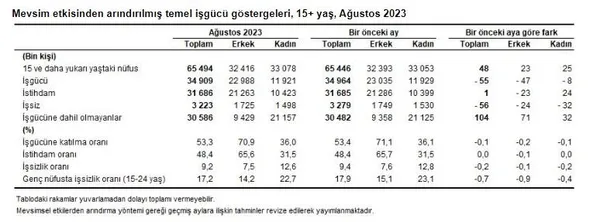 istihdam-artiyor-issizlik-azaliyor-tuik-kritik-veriyi-acikladi-1696921919591.jpeg İstihdam artıyor işsizlik azalıyor! TÜİK kritik veriyi açıkladı - 3