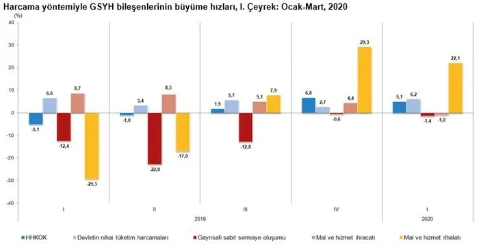 Son dakika: Büyüme rakamları açıklandı! Türkiye ekonomisi büyüyor