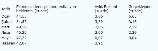 1688389526110.jpeg Haziran ayında enflasyon ne kadar olacak? İlk tahminler geldi - 3