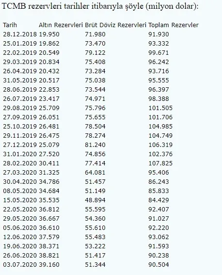 Merkez Bankası rezervleri ne kadar oldu?