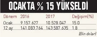 Türkiye ekonomisi bu yıla hızlı başladı - 1