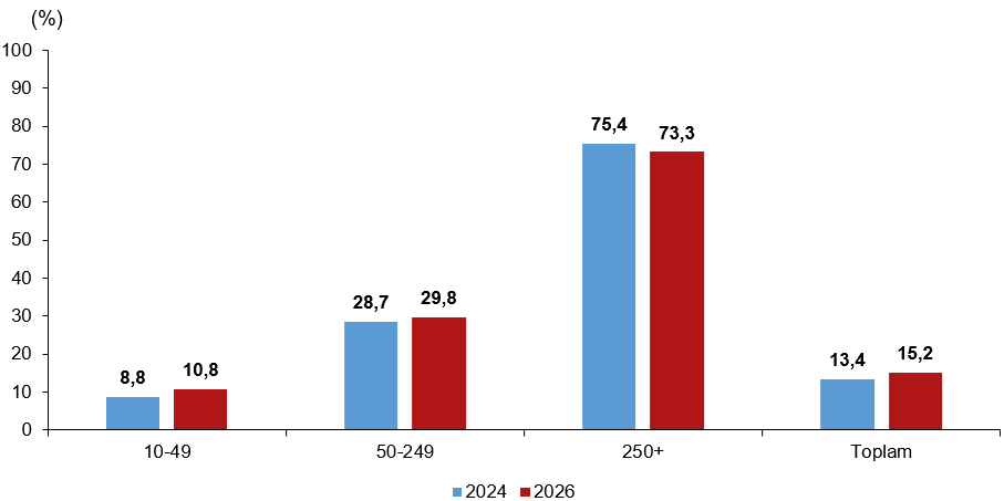 girisimlerde-bilisim-teknolojileri-kullanimi-2026-1789036856171.png Çalışan sayısı büyüklük grubuna göre bilgi ve iletişim uzmanı istihdam eden girişimlerin oranı, 2024-2026