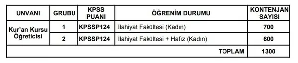 Diyanet İşleri Başkanlığı personel alımı başvurusu nereden yapılır? Diyanet 2022 personel alımı BRANŞ DAĞILIMI! BAŞVURU EKRANI sinav.diyanet.gov.tr