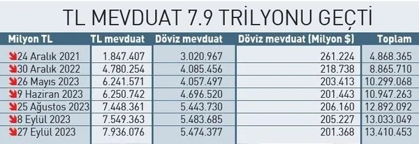 1696314498825.jpeg Türk Lirası rekor kırdı! Hem mevduat hem kredide rekor kırıyor - 3