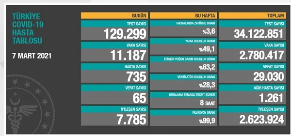 SON DAKİKA | Sağlık Bakanlığı 8 Mart 2021 koronavirüs tablosu | Türkiye’de Kovid-19’dan kaç kişi öldü | Vaka sayısı ne kadar oldu?