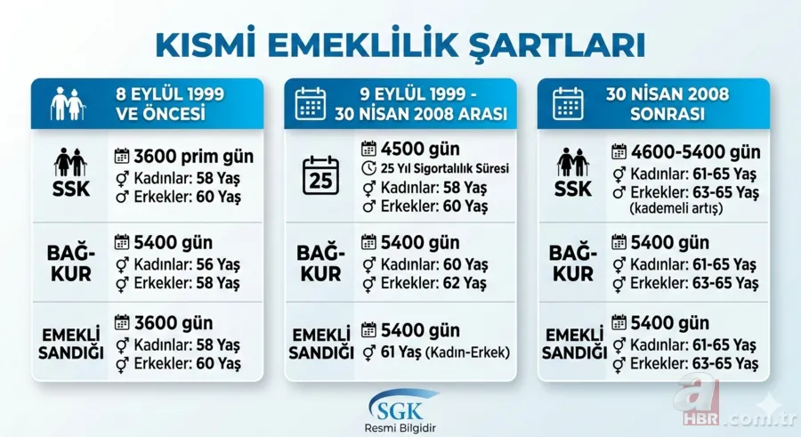 Kısmi emeklilikte yeni hesap: 3600, 4500 ve 5400 gün şartları 6
