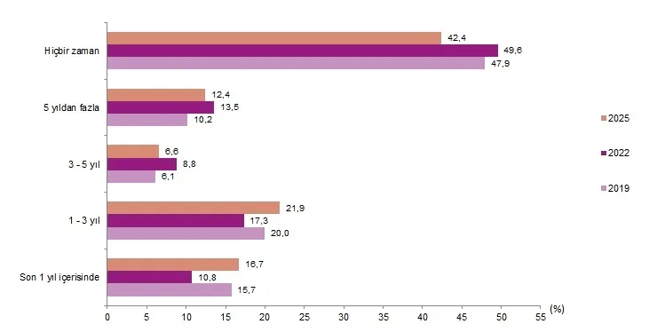 tuik-2025-saglik-verileri-obezite-sigara-ve-alkol-kullanim-oranlari-1780388875658.jpg 40 yaş ve üzeri kadınların mamografi çektirme durumunun dağılımı: 2019, 2022, 2025 (Görsel: TÜİK)