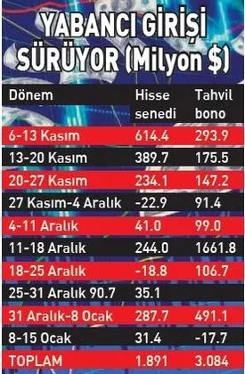 Son dakika: Yabancı sermayenin gözü Türkiye’de!