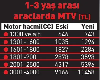 Hangi araca ne kadar Motorlu Taşıtlar Vergisi (MTV) ödenecek? - 1
