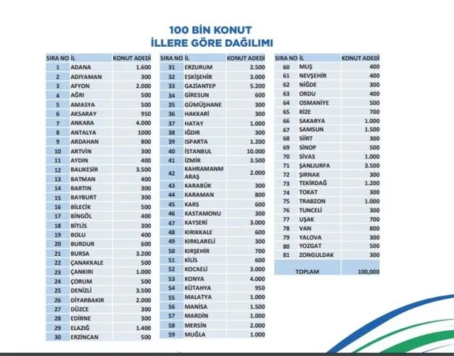 100 bin sosyal konut projesi'nden ev almanın şartları ve nerelere yapılacağı belli oldu - 4