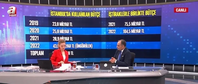 istanbul-buyuk-belediyesinin-butcesi-ne-kadar-istanbulun-butcesi-nasil-kullaniliyor-1658128008809.jpg İstanbul Büyük Belediyesi’nin bütçesi ne kadar? İstanbul’un bütçesi nasıl kullanılıyor? - 5
