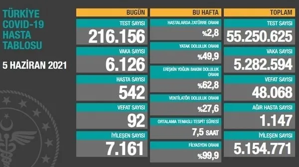 SON DAKİKA: Sağlık Bakanlığı 13 Haziran 2021’e ait koronavirüs tablosunu açıkladı