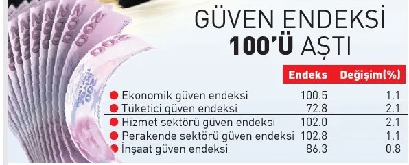Türkiye'de ekonomiye güven zirve yaptı - 1