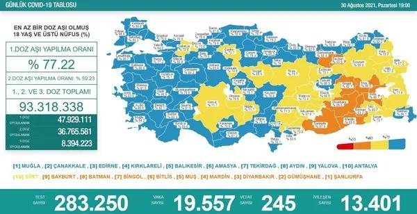 SON DAKİKA: Sağlık Bakanlığı 6 Eylül 2021’e ait Kovid-19 tablosunu duyurdu | Vaka ve vefat rakamları arttı mı düştü mü?