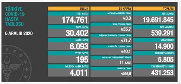 SON DAKİKA HABERİ | Sağlık Bakanlığı 6 Aralık 2020 vaka sayılarını açıkladı | Türkiye’de bugün korona virüsten kaç kişi öldü?
