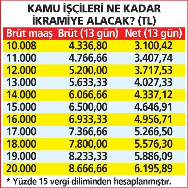 27 Ocak işçi ikramiyesi yattı mı? 2023 kamu işçisi 1. tediye ödemeleri ne zaman yatacak? 13 günlük ikramiye ne kadar, kaç TL?