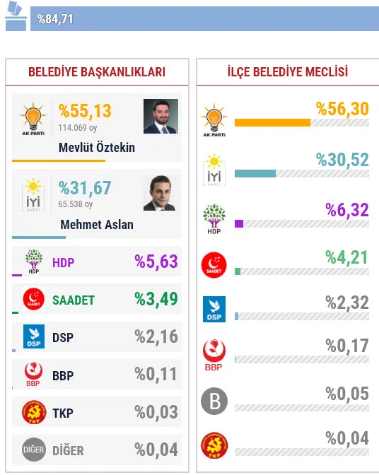 31 Mart Kağıthane yerel seçim sonuçları! Kağıthane’de yerel seçimi hangi parti kazandı?