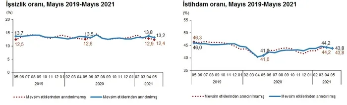 Son dakika: İşsizlik geriliyor! TÜİK son rakamları açıkladı