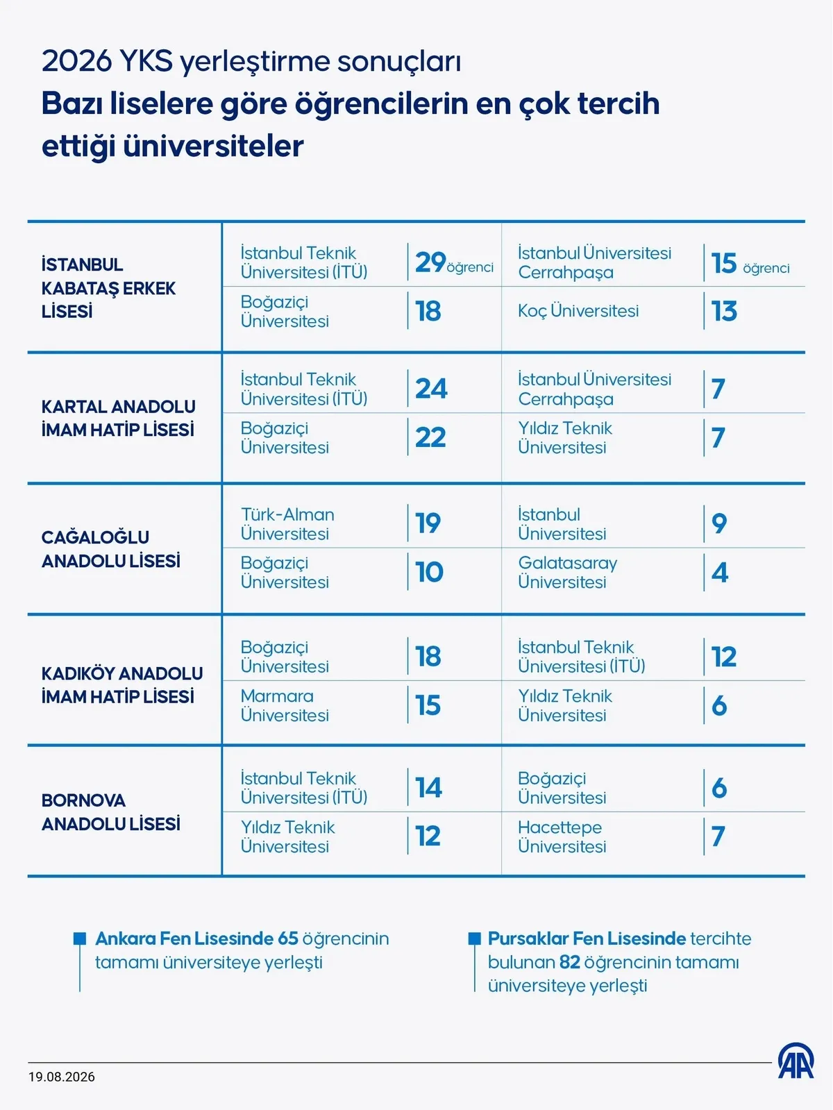 universiteye-yerlesen-en-basarili-lise-turleri-aciklandi-1787230655482.jpeg Sınava katılan 2 milyon 255 bin 76 adaydan 1 milyon 279 bin 439’u tercih yaptı, 908 bin 308 aday yerleştirme başvurusunda bulunmadı.