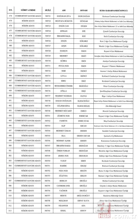 HSK'dan hakim ve cumhuriyet savcısı atamaları Resmi Gazete'de . 13