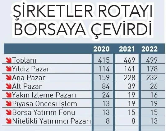 Borsa İstanbul’da işlem gören şirket sayısında rekor! 17 ayda 78'i halka açıldı - 2