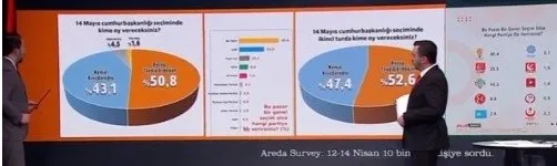 Anket sonucuna Başkan Erdoğan damgası! Başkan Erdoğan ve AK Parti yüzde kaç oy alıyor?