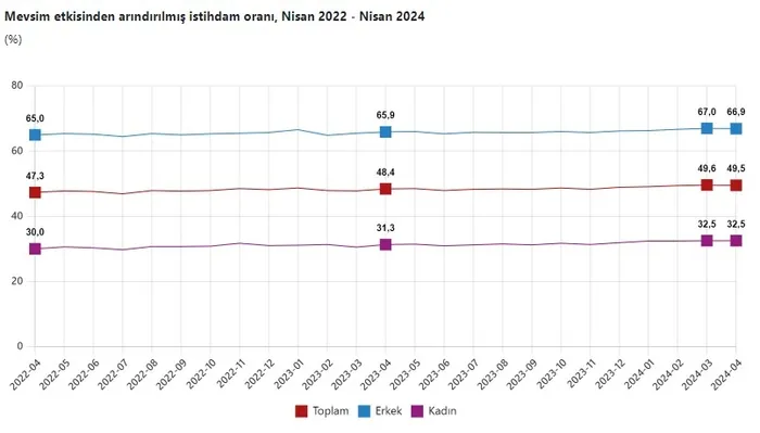 İstihdam artıyor işsizlik düşüyor! TÜİK son dakika olarak duyurdu! Bakan Vedat Işıkhan’dan ilk yorum: Son 11 yılın en düşük seviyesi...